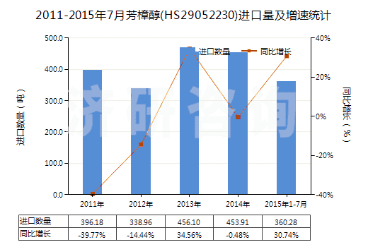 2011-2015年7月芳樟醇(HS29052230)進口量及增速統(tǒng)計 2011-2015年7月芳樟醇(HS29052230)進口量及增速統(tǒng)計